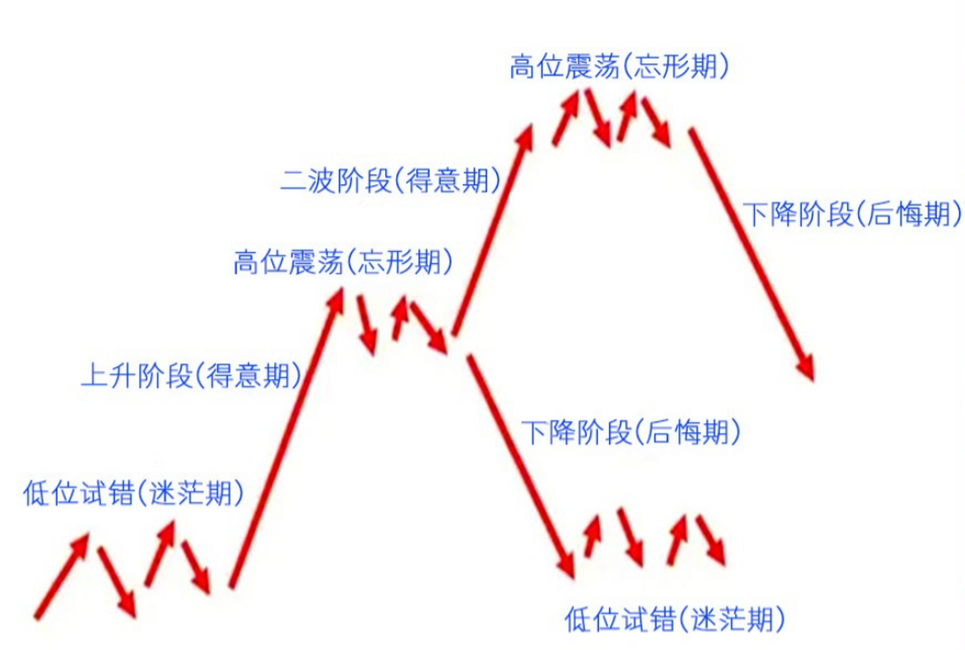 炒股,如果不懂情绪周期,在炒十年都枉然,情绪周期指的就是内在运行