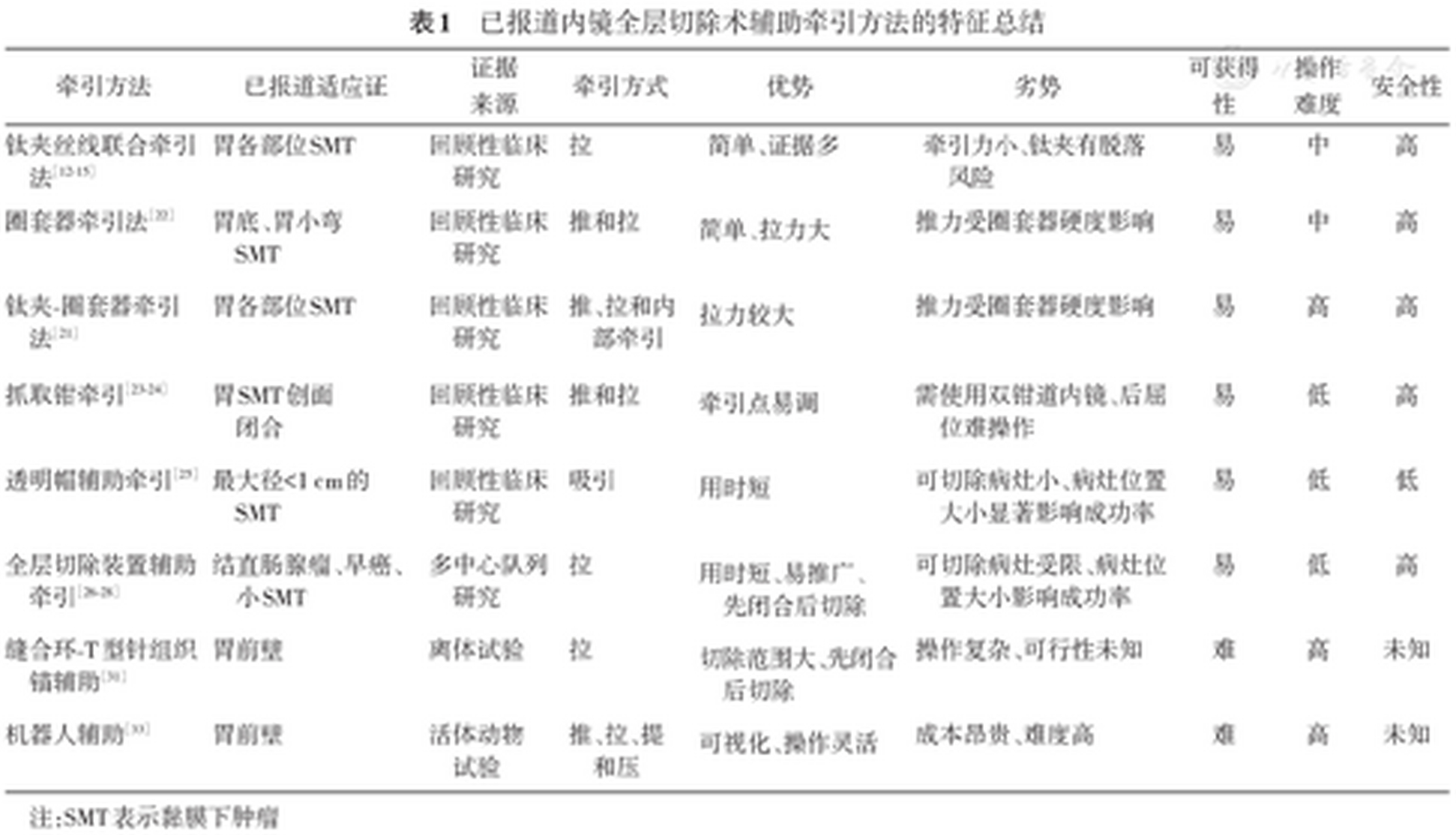 内镜下黏膜下层切除术(submucosal dissection,smd)是指在内镜下通过