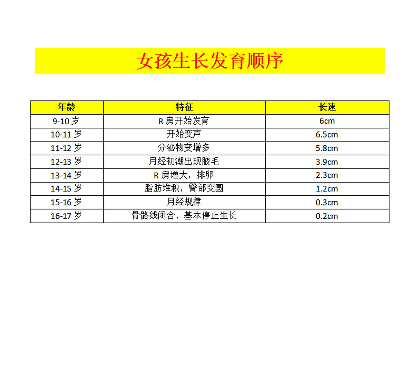 9~10岁:胸部开始发育 10~11岁:毛毛开始发育 11~12岁:有分泌物 12
