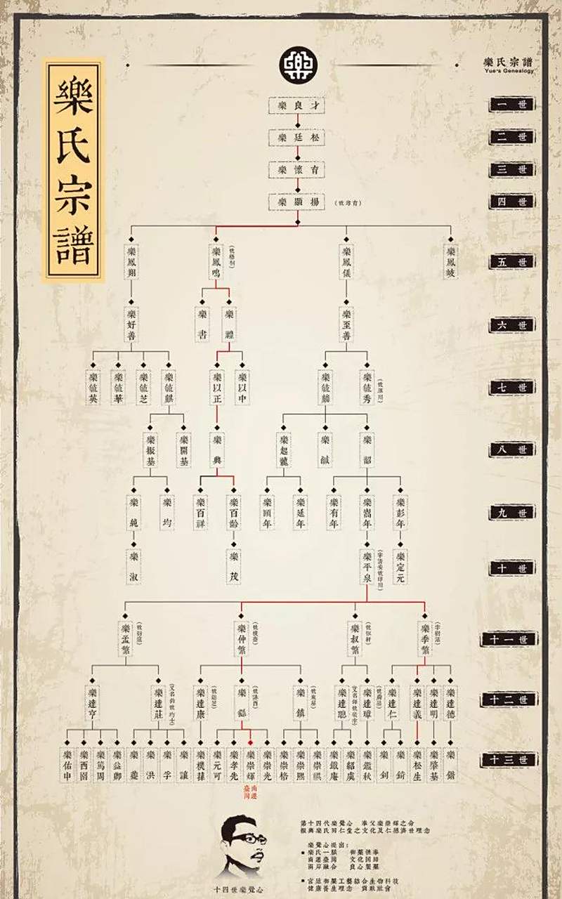 领动计划# 电视剧《大宅门》中白七爷白景琦原型乐达聪的家族世系