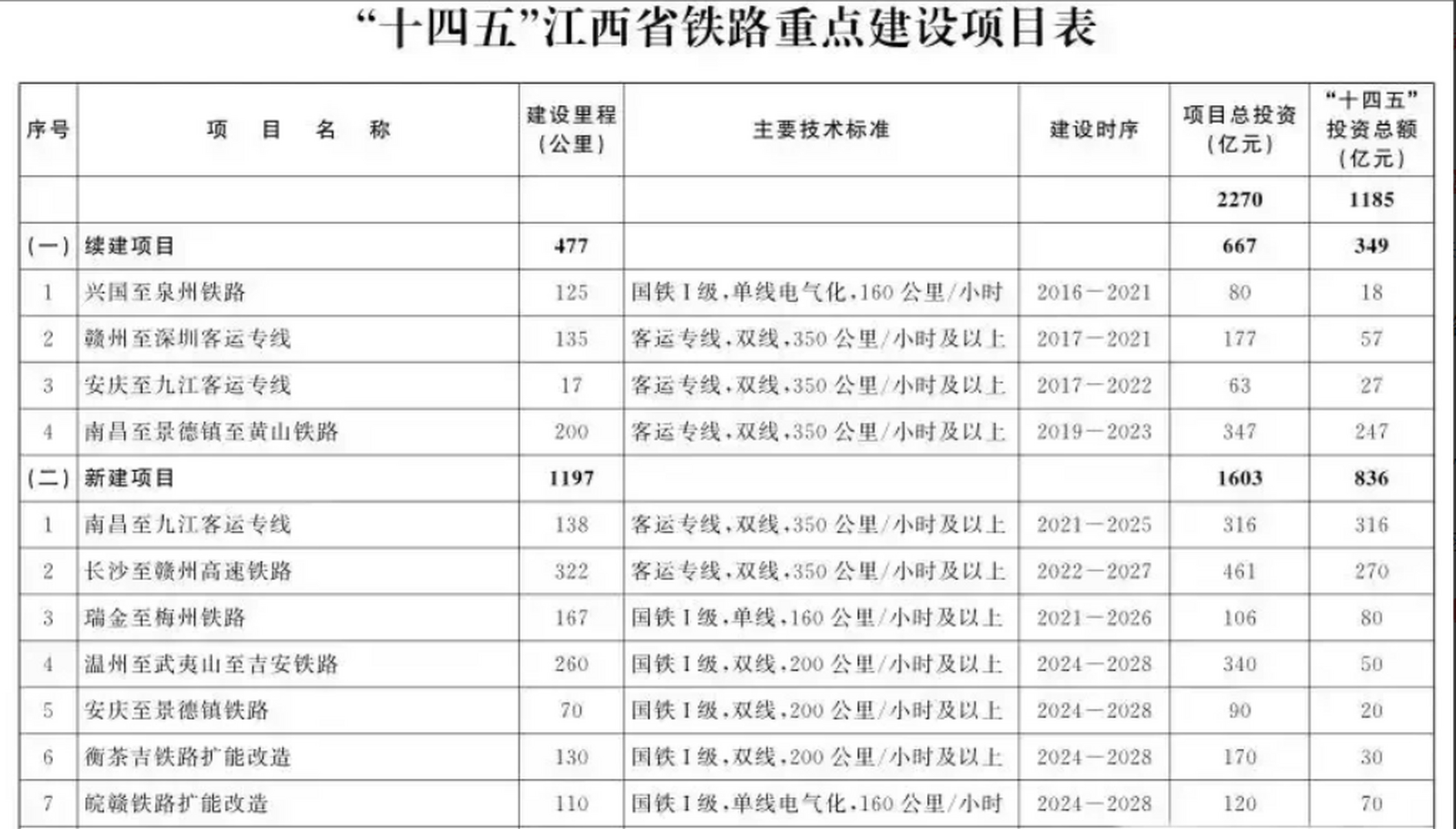 衡茶吉(吉衡)铁路扩能改造已经被列入江西省十四五重点建设项目,计划