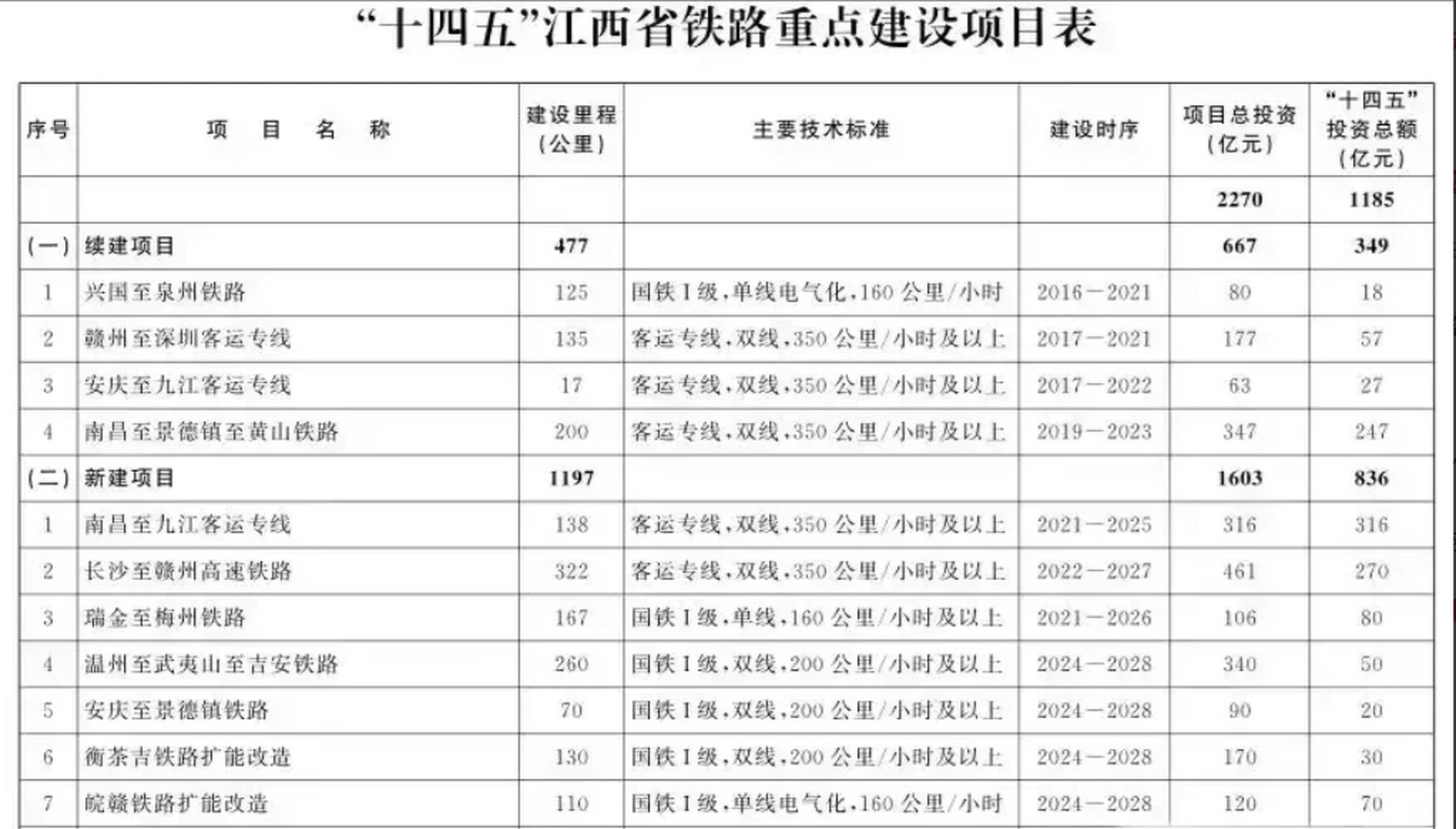 衡茶吉(吉衡)铁路扩能改造已经被列入江西省十四五重点建设项目,计划