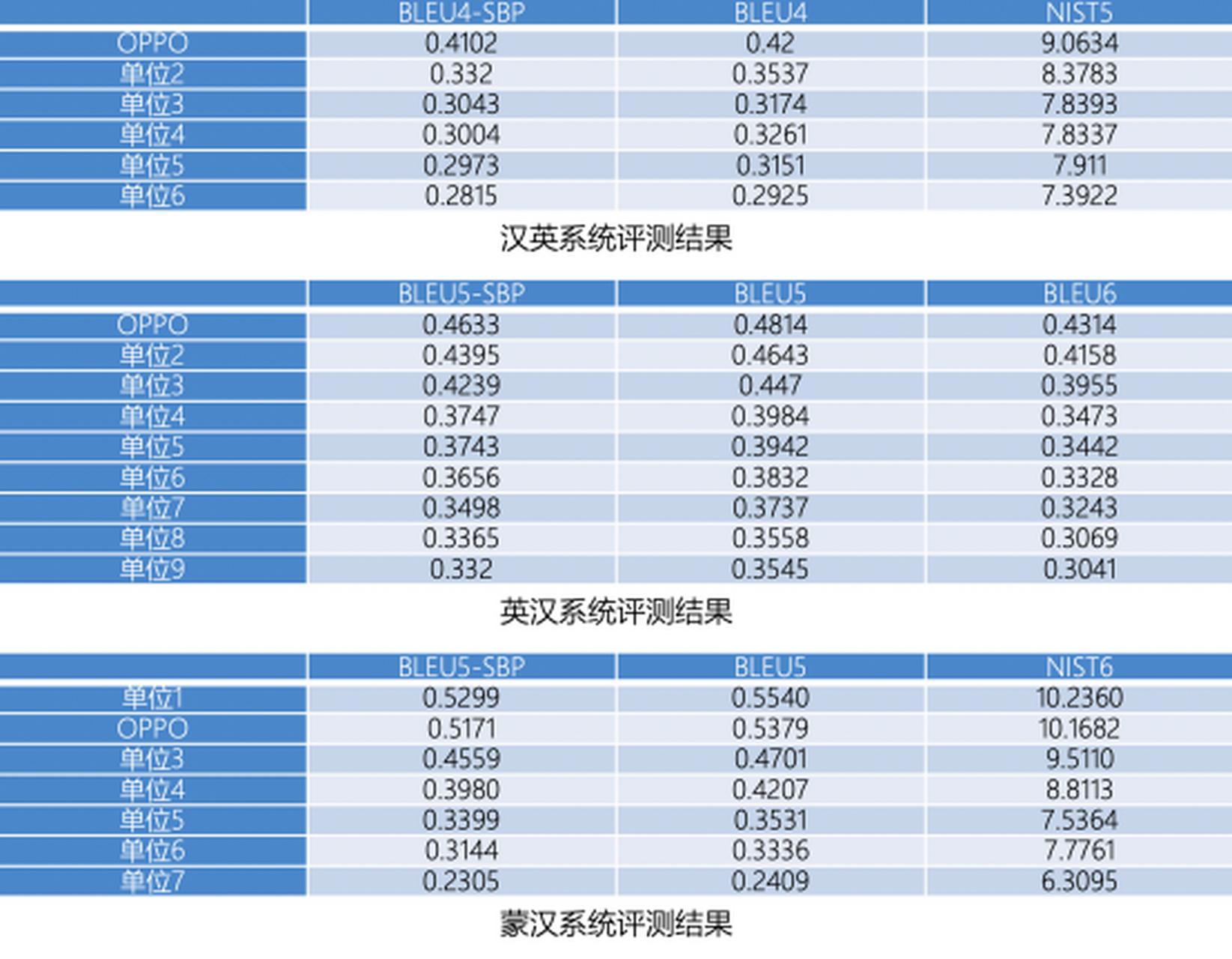 近日,全國機器翻譯大會在線上舉行,本次大賽吸引了oppo,騰訊,北京理工