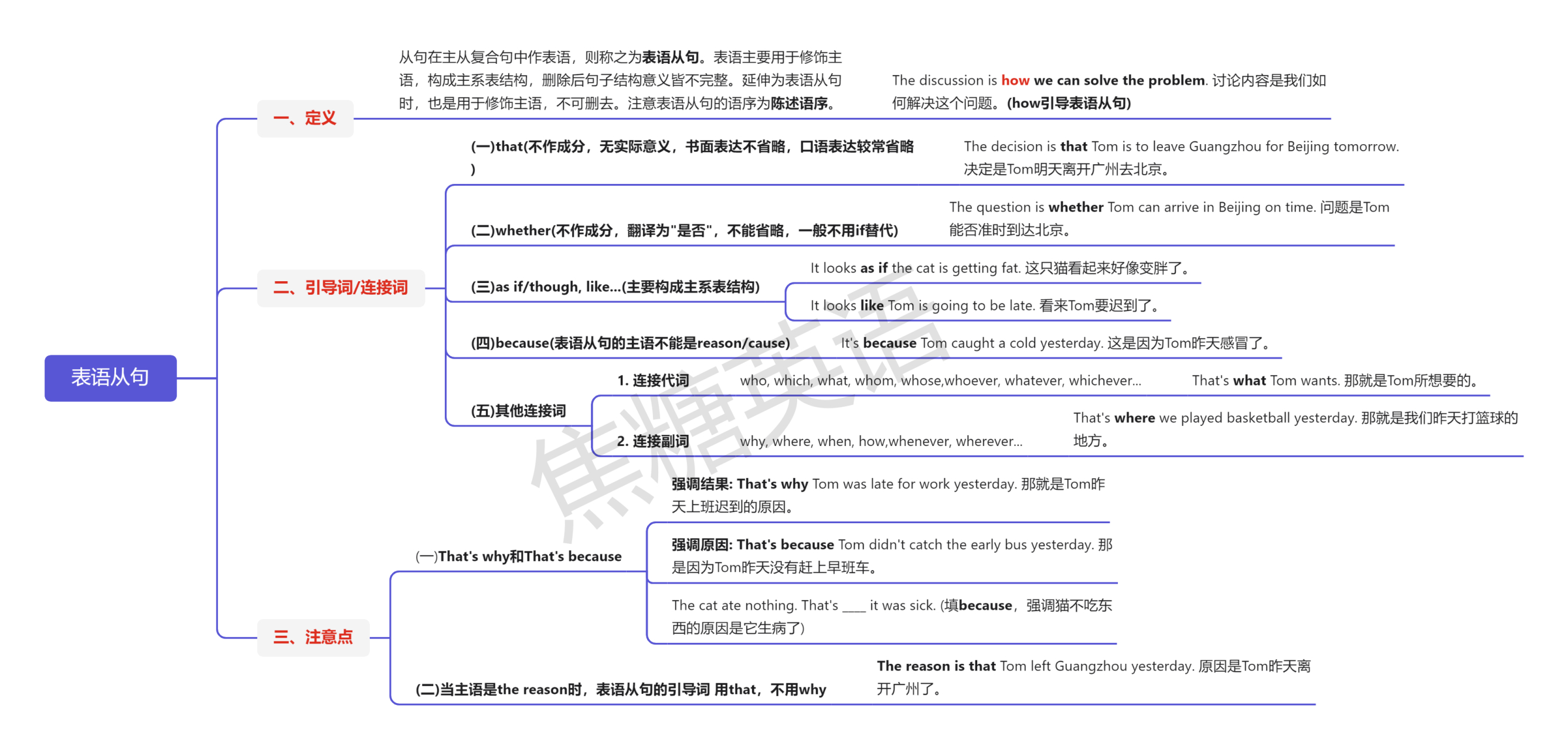 表语从句 表语从句综合考点√ 