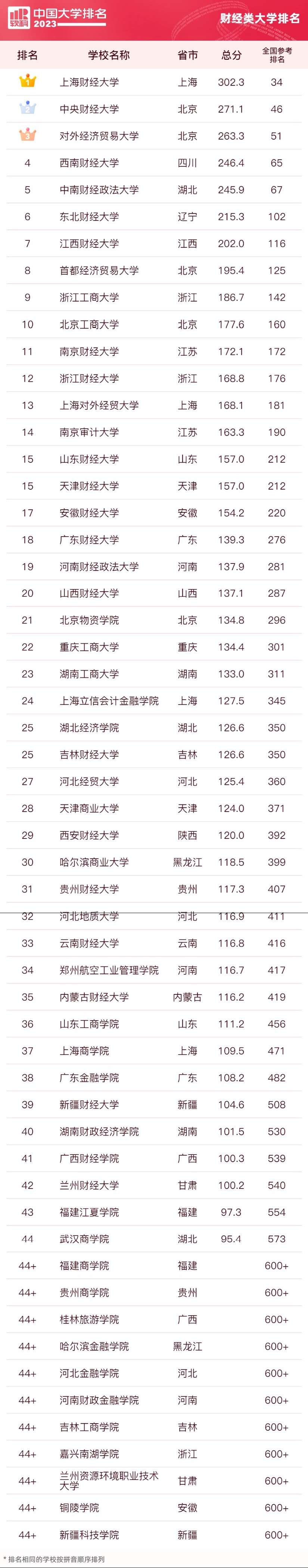 中央财经大学国内排名(中央财经大学国内排名第几)