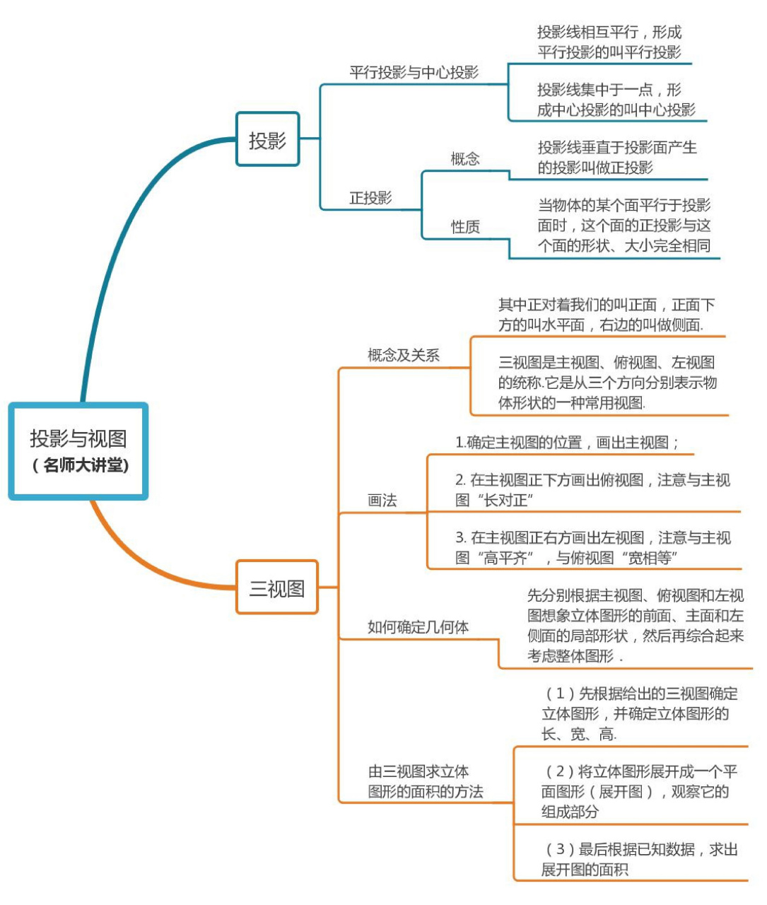 投影与试图思维导图图片