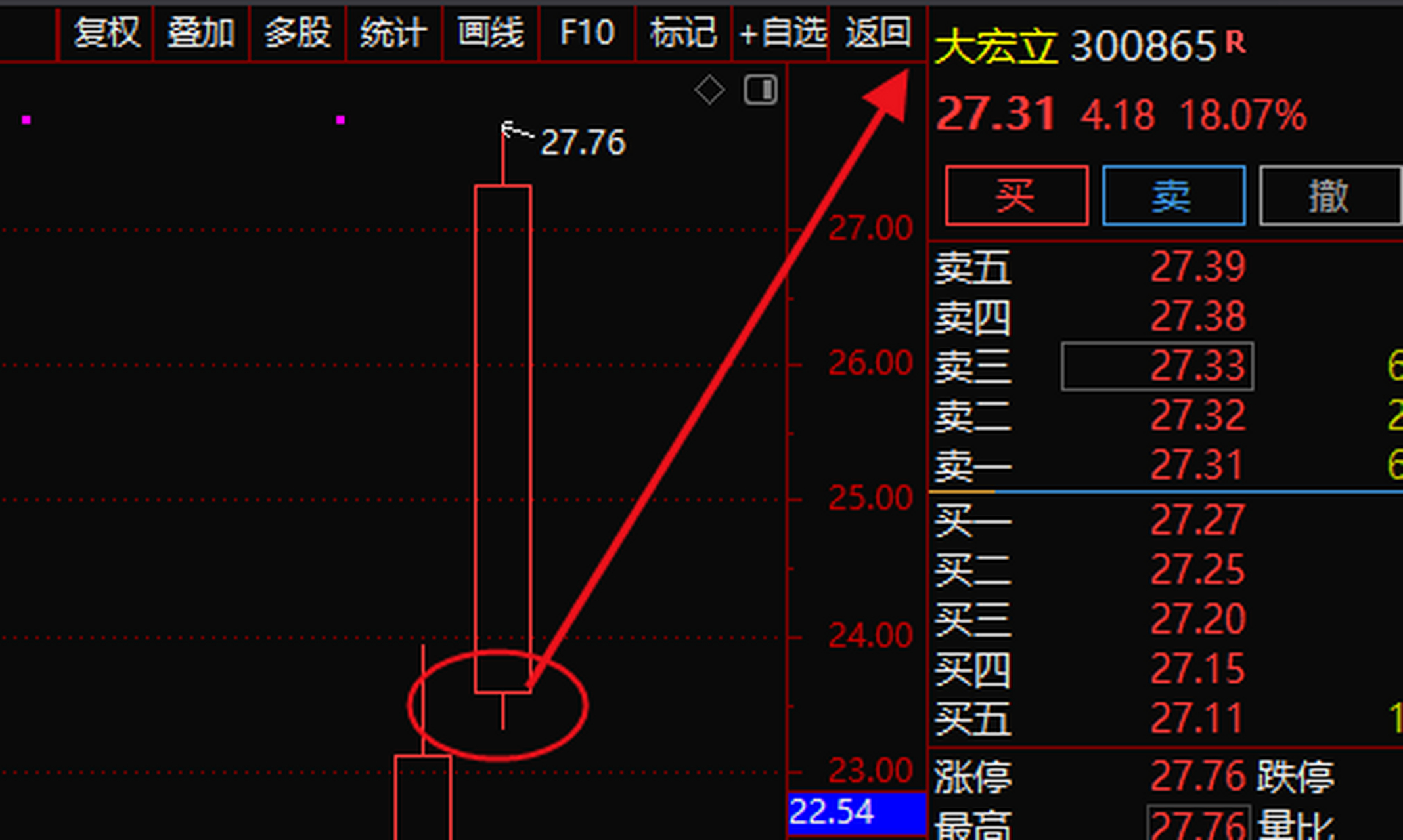 300865大宏立 冲击涨停,前期关注的核心方向,日内早盘符合固定形态
