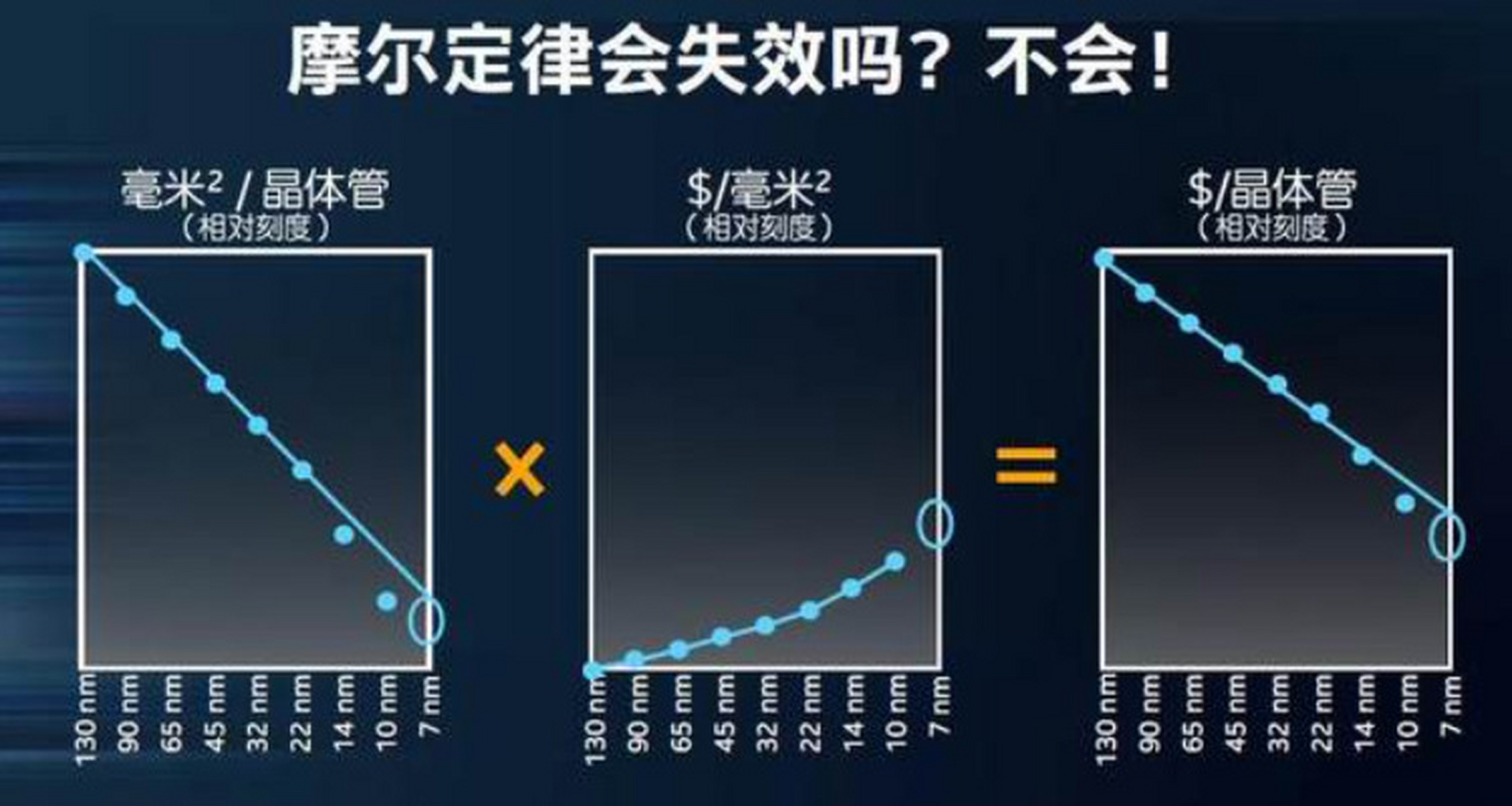 摩尔定律是一种经济定律,它预测了半导体芯片上可容纳的晶体管数量
