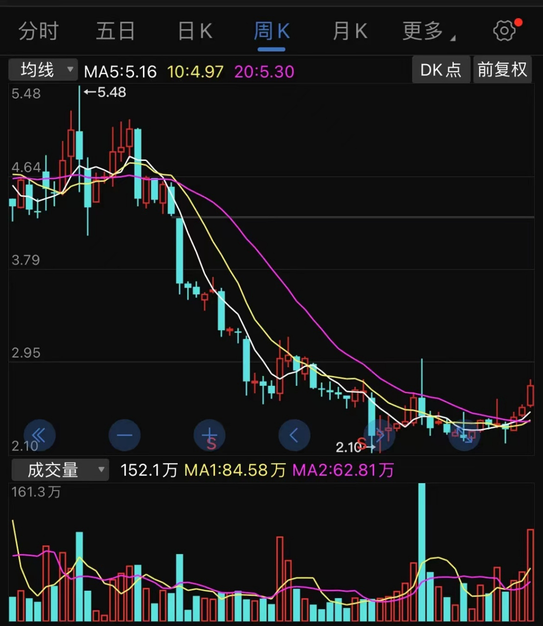 稀土永磁:永磁材料概念龙头.从36元滑到5.29元,缩减达到85.