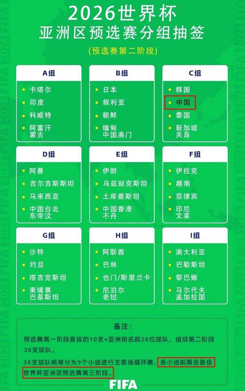 2026世界杯预选赛(第二阶段)来了,大家看看国足的分组和赛程,进入18强