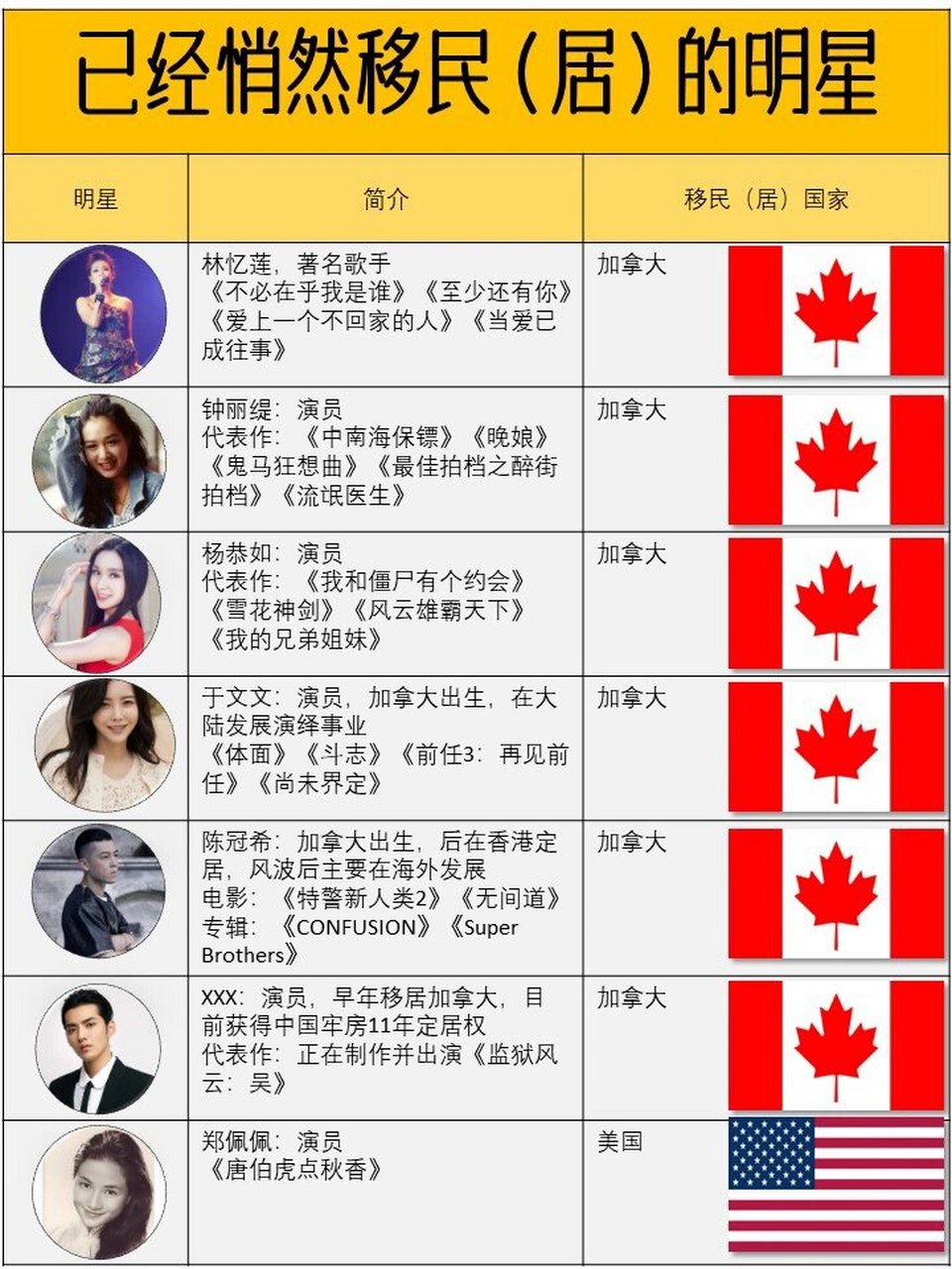 你以为是中国人,但其实已经是外国籍的明星  朋友们,这些就是我知道的