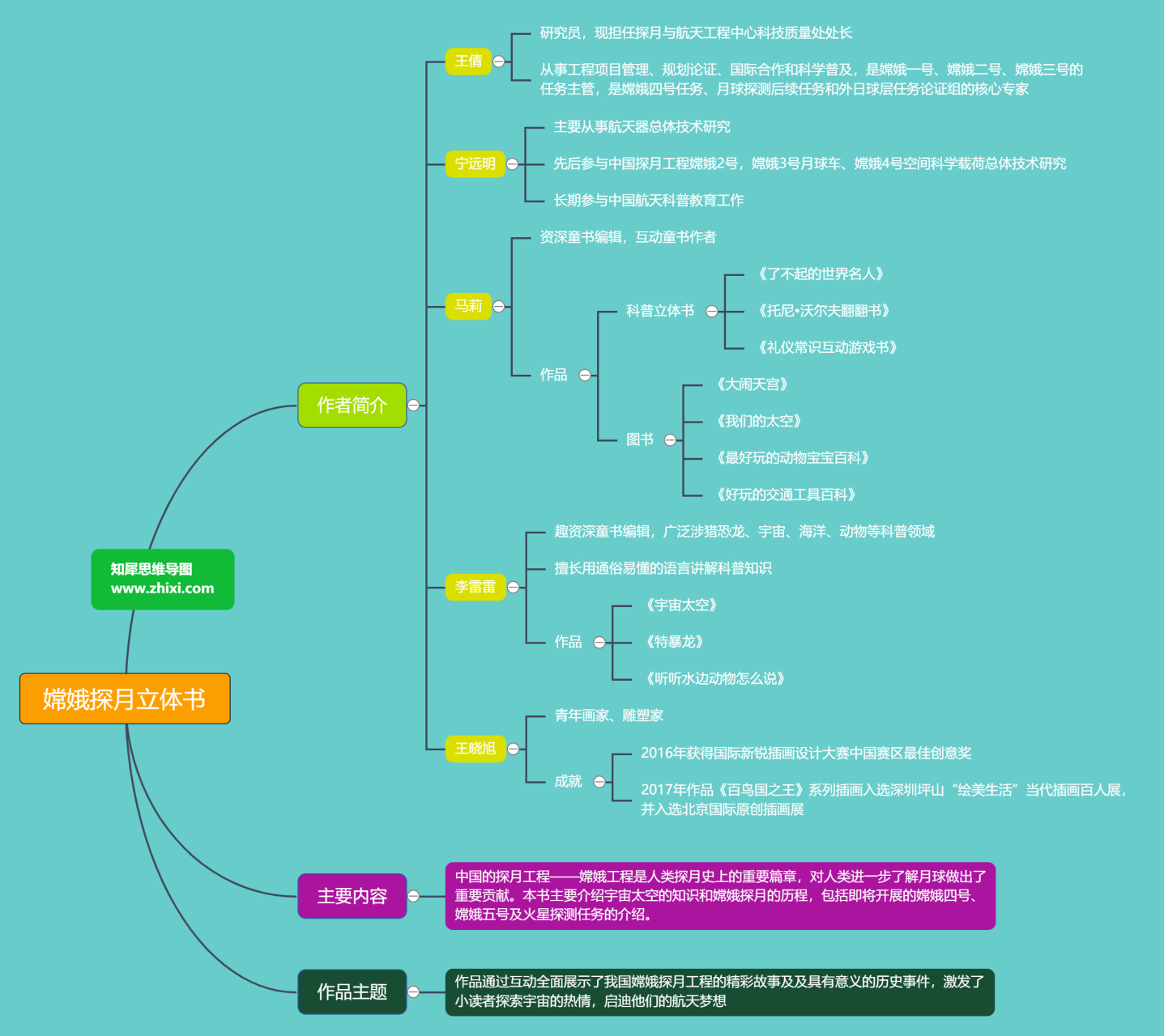 嫦娥探月工程思维导图图片