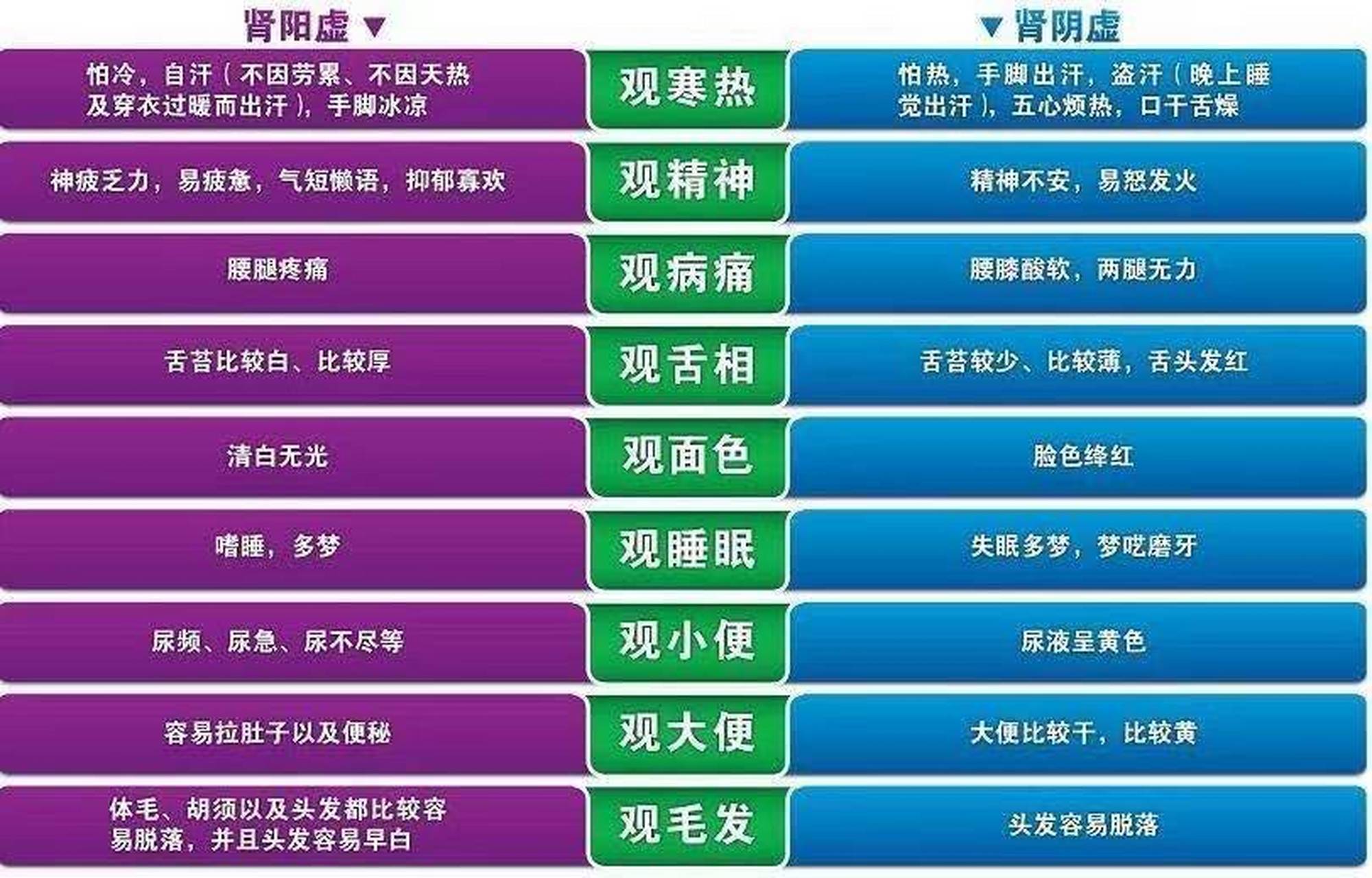 如何区分肾阴虚,肾阳虚?有了这张对比图,足矣,保存好!