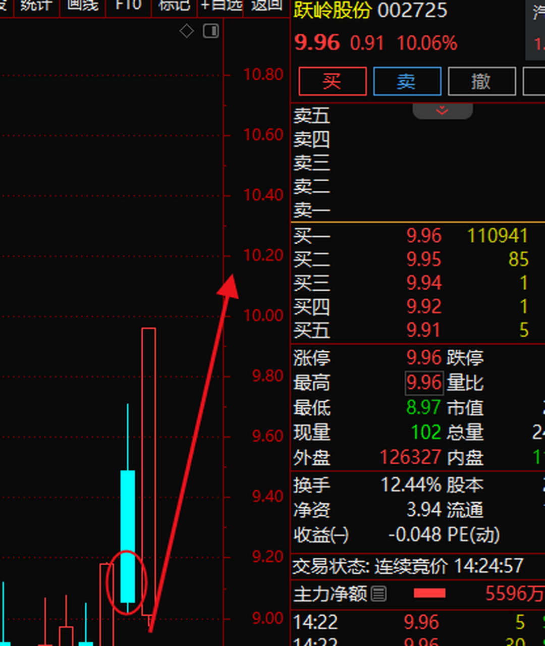 跃岭股份002725底部的强势形态,昨天高开阴线洗盘,日内 强势涨停,昨天