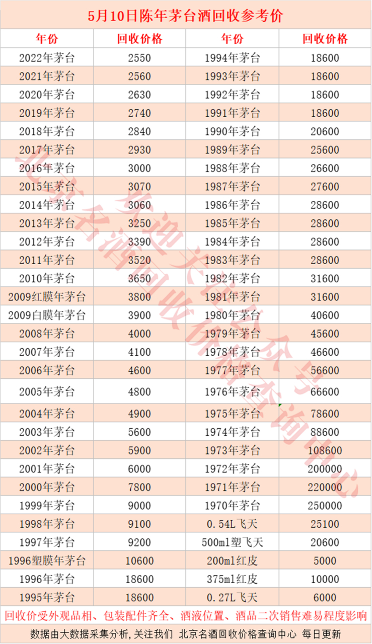 5月10日历年茅台回收价格查询 