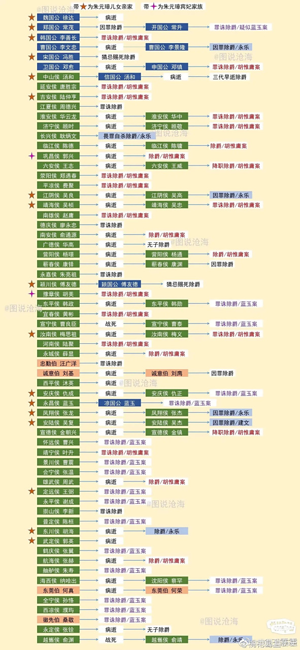 明朝开国功臣的结局 676767