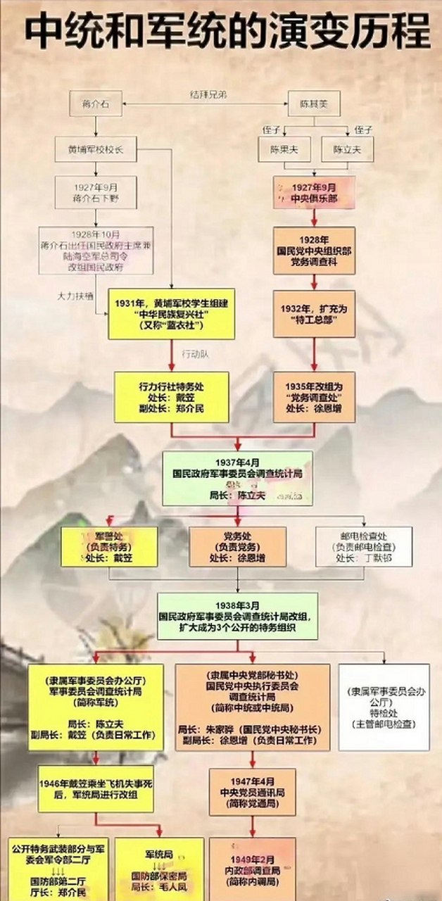 一圖看懂軍統和中統的演變歷程