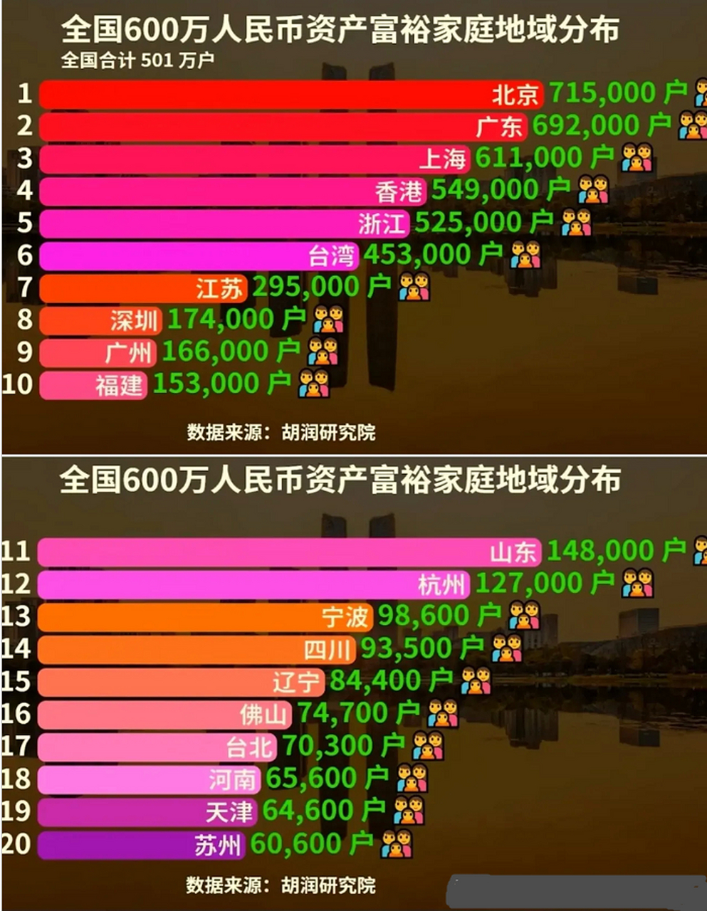 全國600萬人民幣以上資產分佈圖 676767