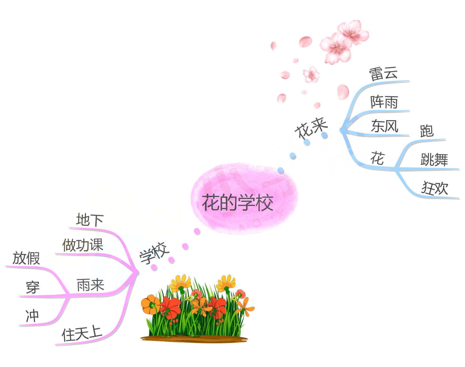 三年级上册语文《花的学校》课文内容思维导图,需要?请领走[开心]