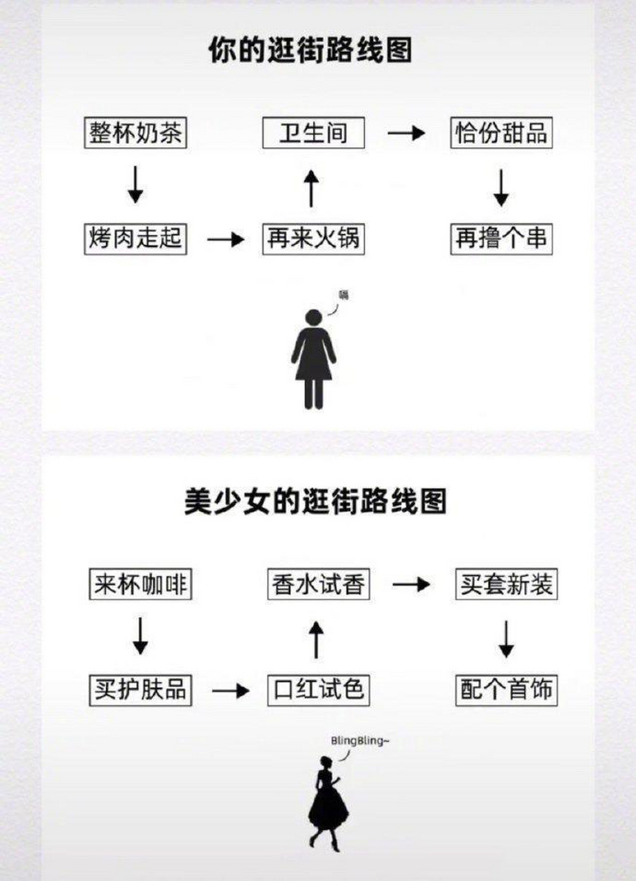 吃货女生的逛街路线图 vs 时尚女生的逛街路线图  原来女生和女生之间