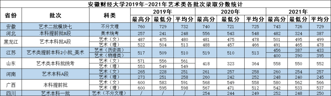 安徽财经大学是几本录取分数线(安徽财经大学2021年录取分数线是多少)