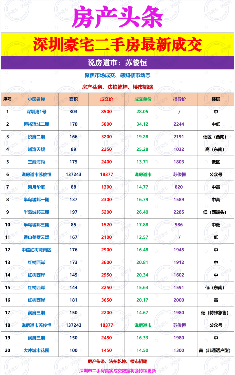 房產頭條:深圳豪宅二手房最新真實成交匯總分享2023年3月27日