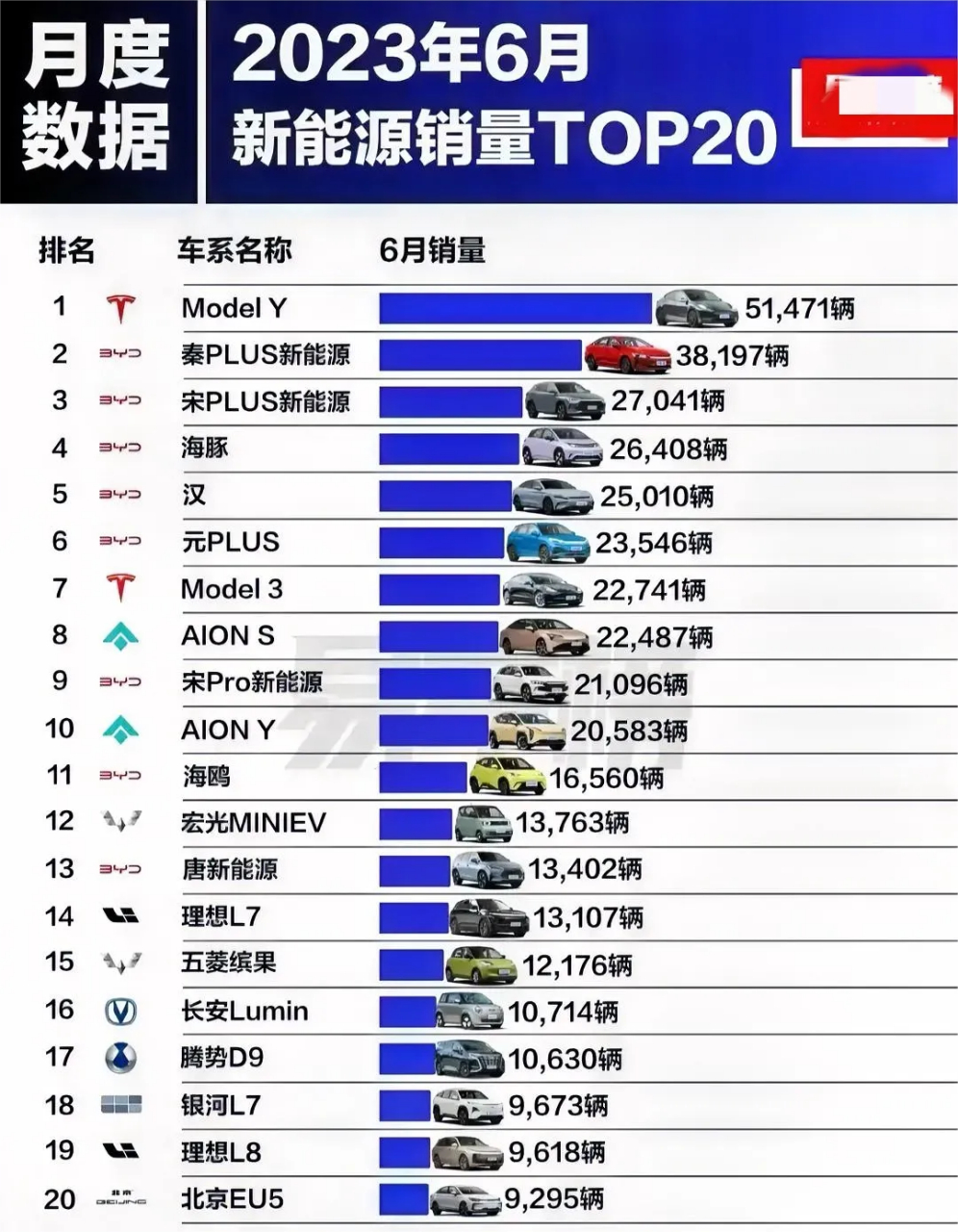 2023年6月份的新能源汽车销量榜单已经公布,比亚迪新能源汽车仍然占据