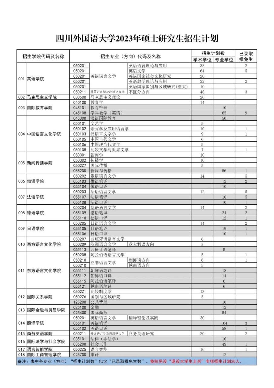 速看!四川外国语大学2023年硕士研究生招生计划发布!