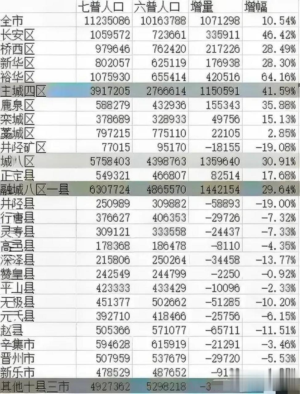 过去十年,石家庄各区,各辖县人口数量变化一览表～～～～ 主城区人口