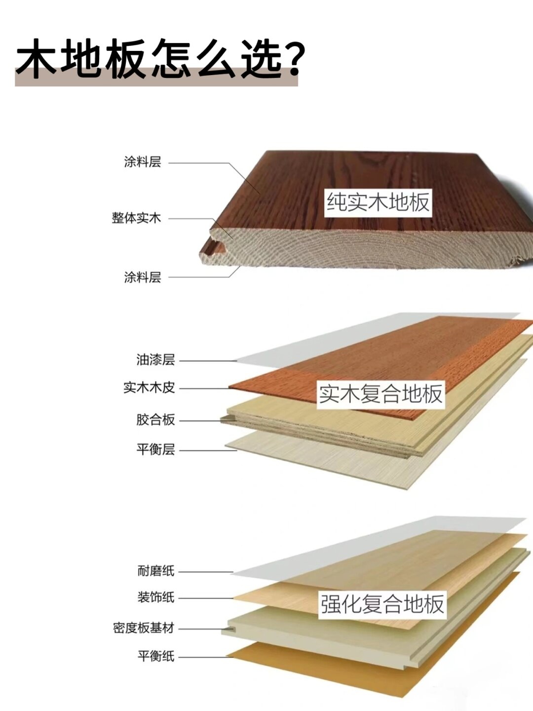 主要有实木地板,实木复合地板和强化复合地板三种类型