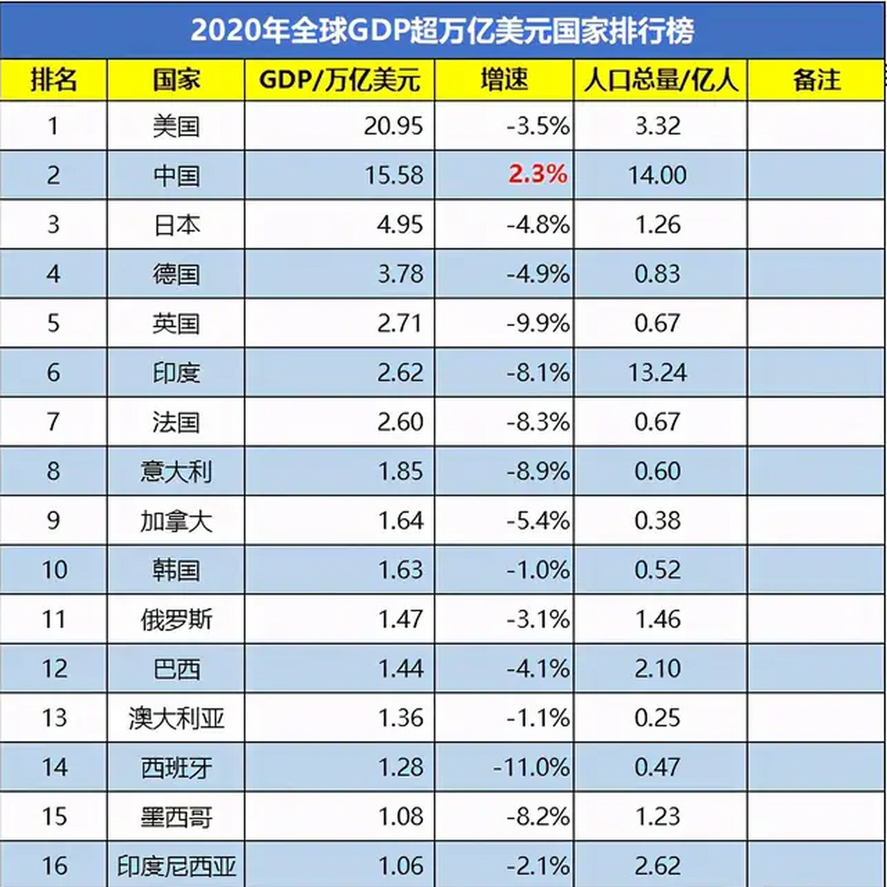 世界各国GDP2020图片