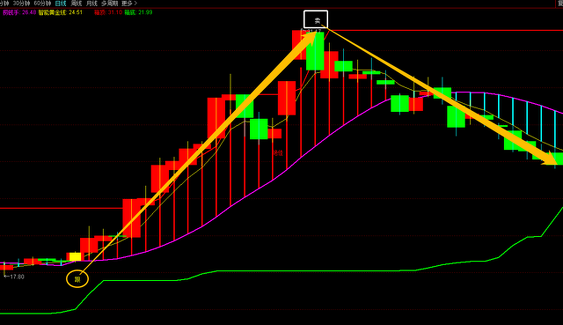 重新改编bbi指标,青出于蓝而胜于蓝,大放光彩 bbi多空均线指标是咱们