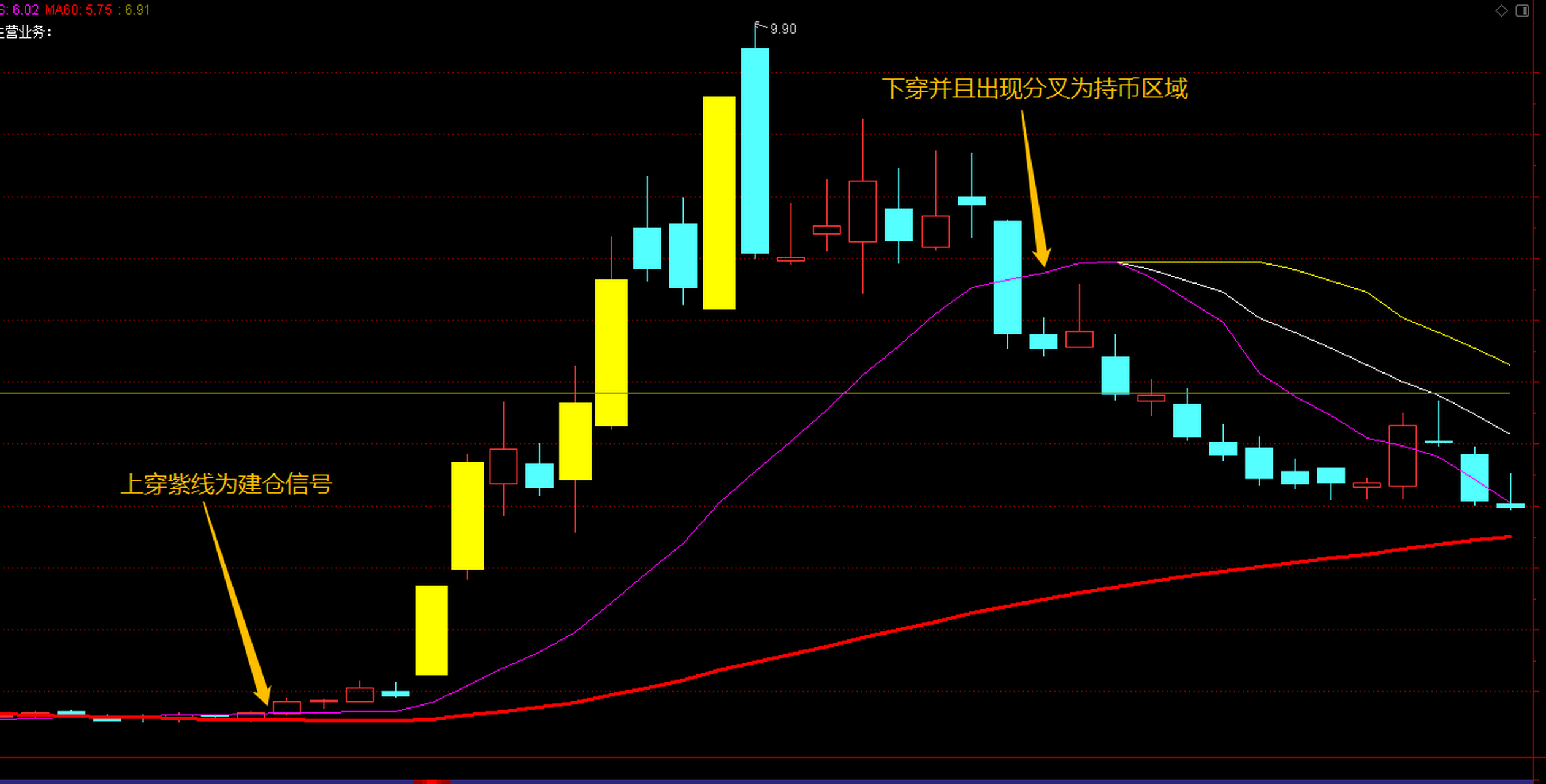 三线合一战法指标,更了解上升与下跌 怎么运用均线把握主升浪呢!