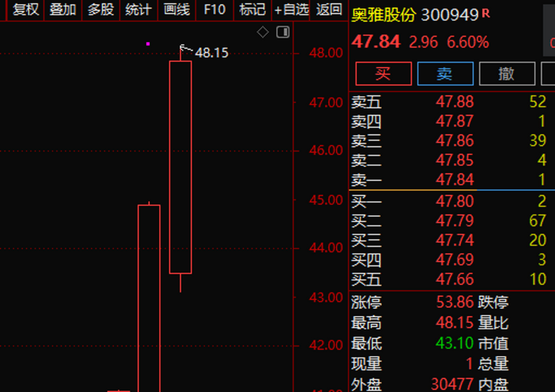 昨天午间实战提及的 奥雅股份 300949 超短百分之10的空间妥妥的,强势