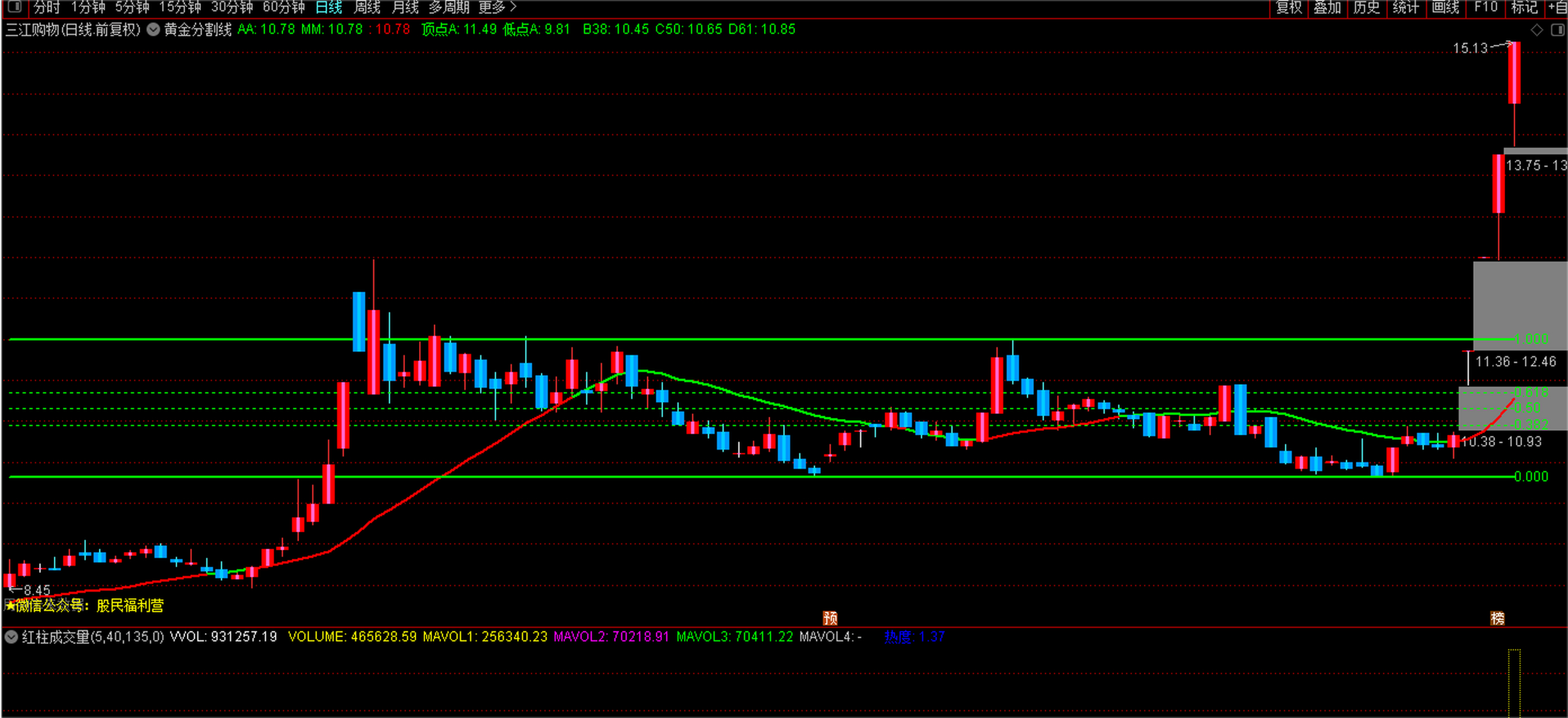 黄金分割主图指标 自动画线 自动判断上涨浪下跌浪 自动画前一波上涨