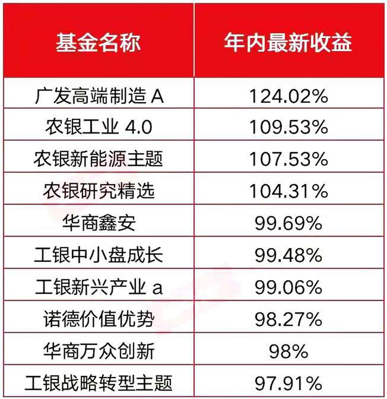 截至到11月17日,今年公募基金排名前十,收益率在100%左右.