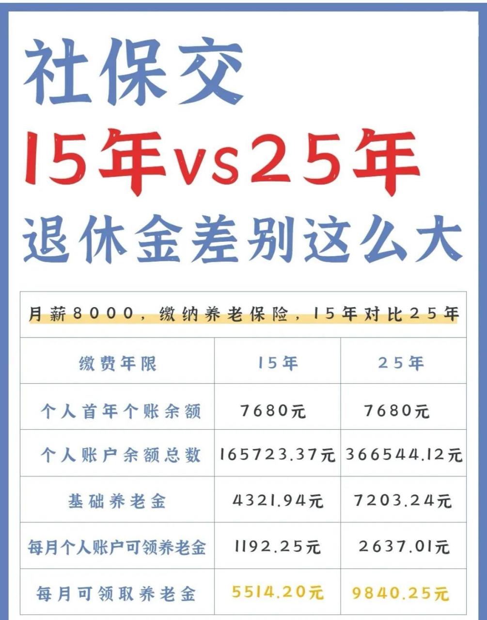 社保交15年跟25年区别,喜欢的可以收藏[比心][比心]