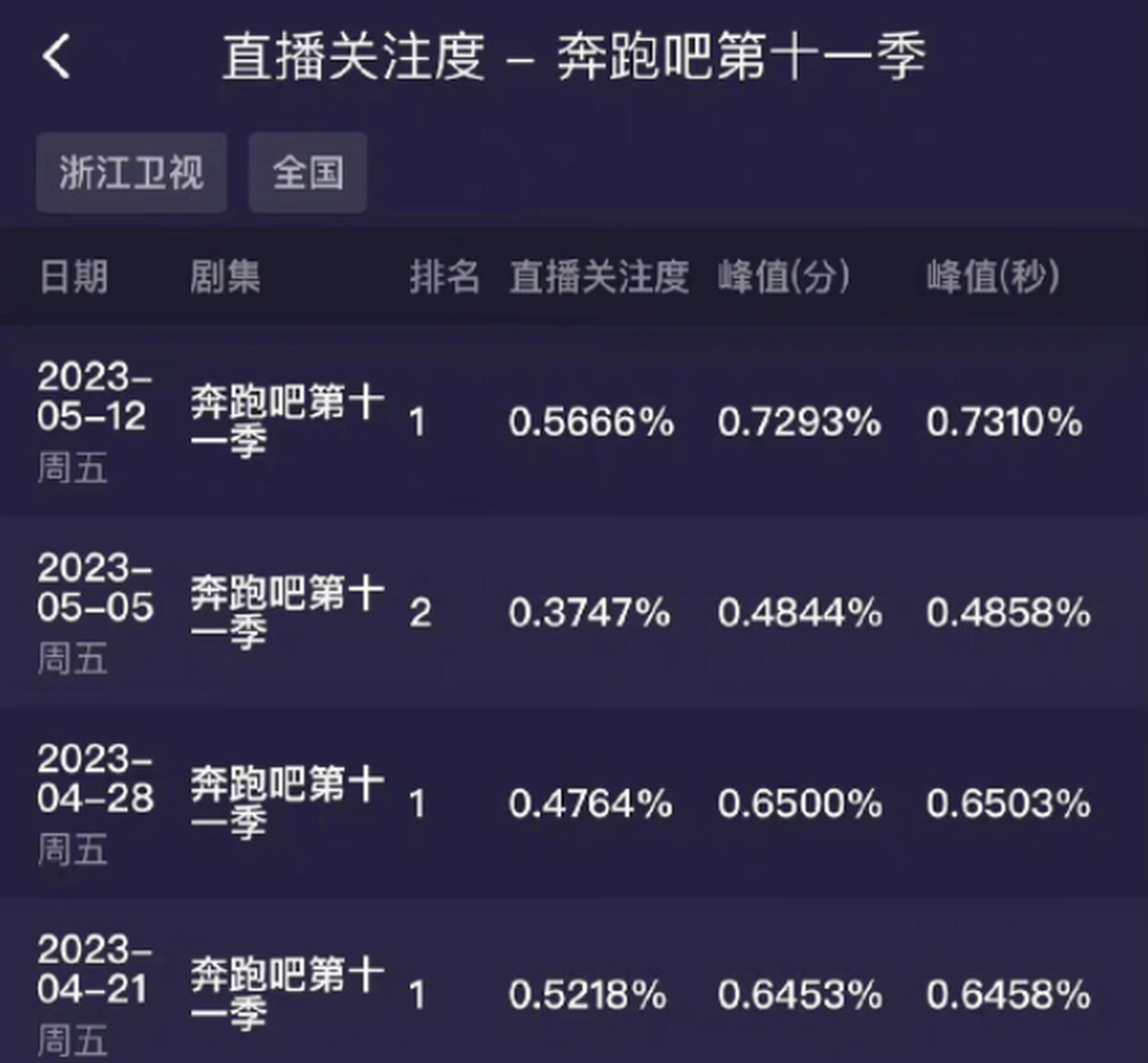 【跑男收视率】新一期的《奔跑吧》收视率确实比前两期高了不少,into1