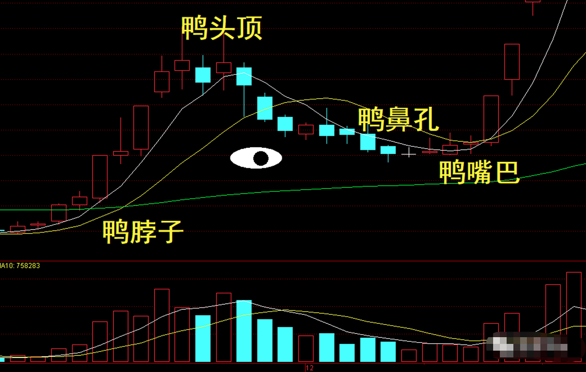 老鸭头形态包含以下四个部分: 鸭脖子:5日均线,10日均线上穿60日均线