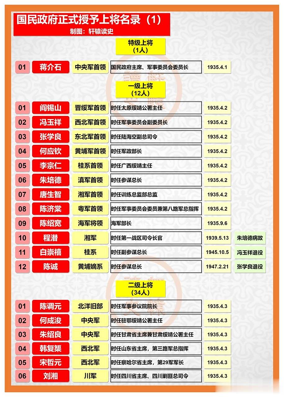 国民党正式授予的上将军衔名录  国军"少将多如狗,中