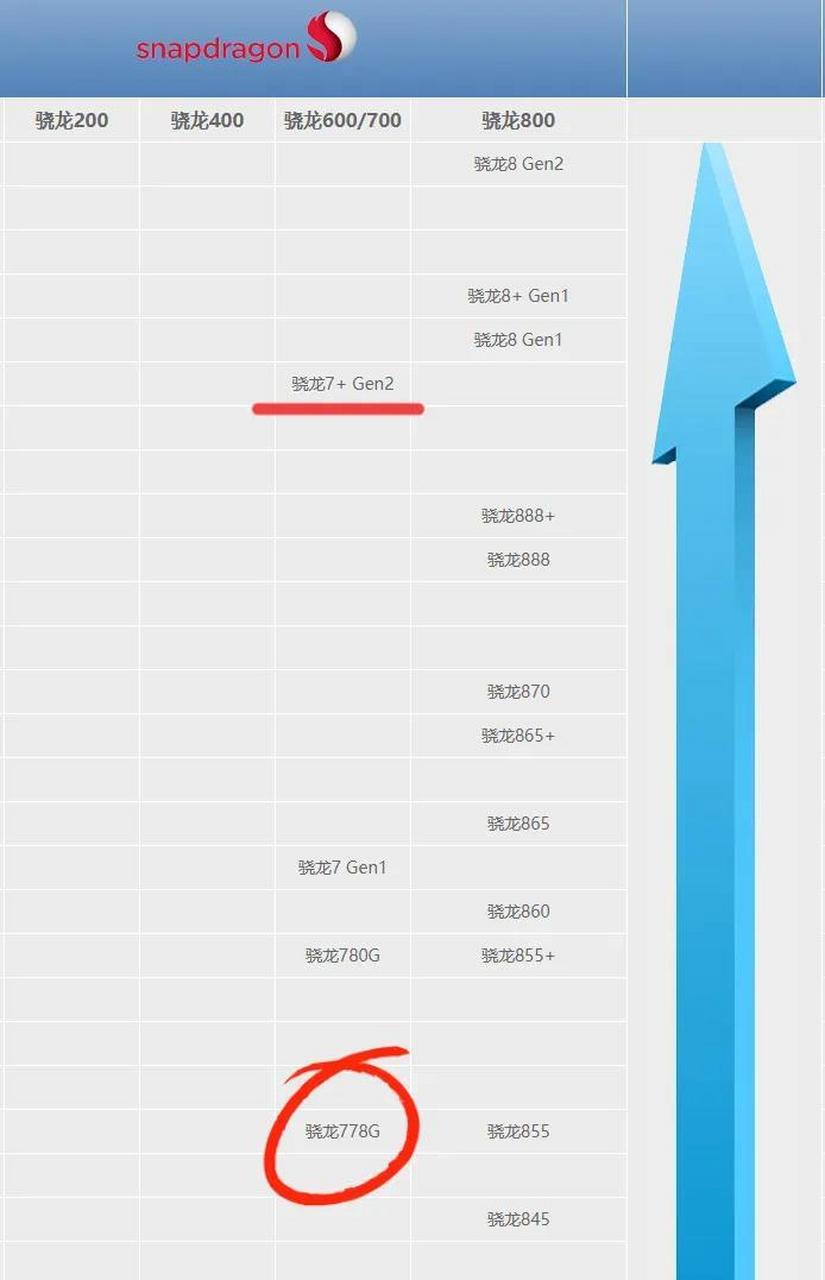 骁龙778g简直就是吊车尾啊,但凡华为还有麒麟990也不会用这货,高通也