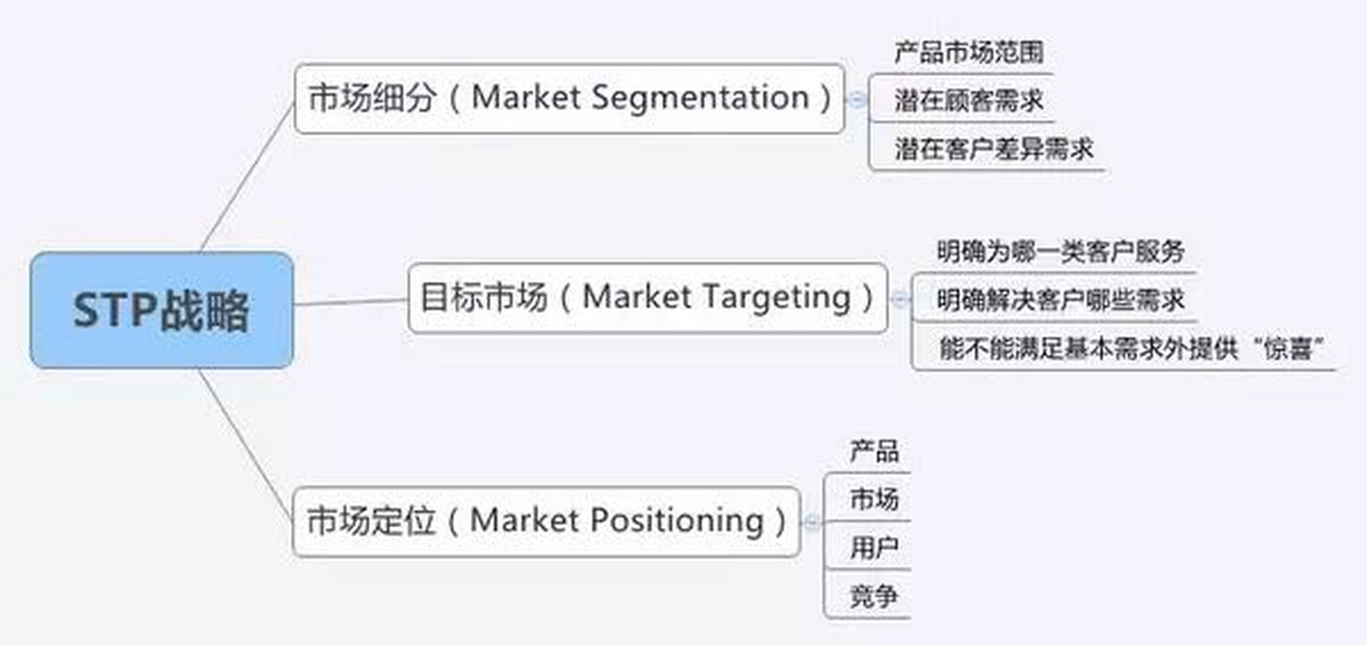 stp战略思维导图图片