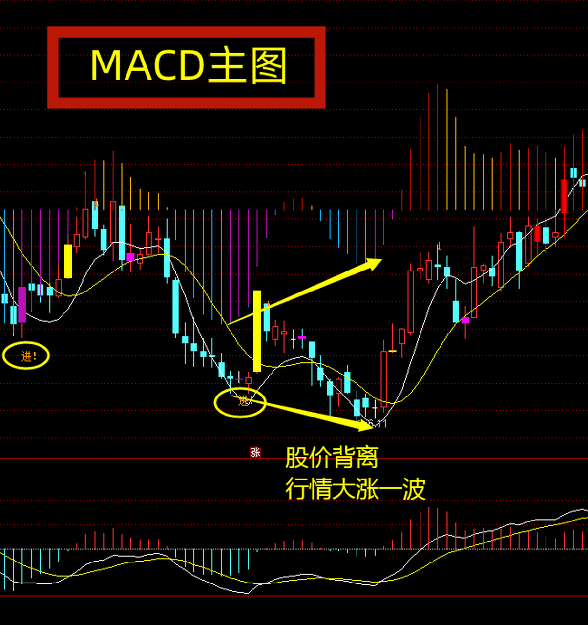 股票财经#   我们说的macd指标,指的是副图指标macd,常用功能也就是