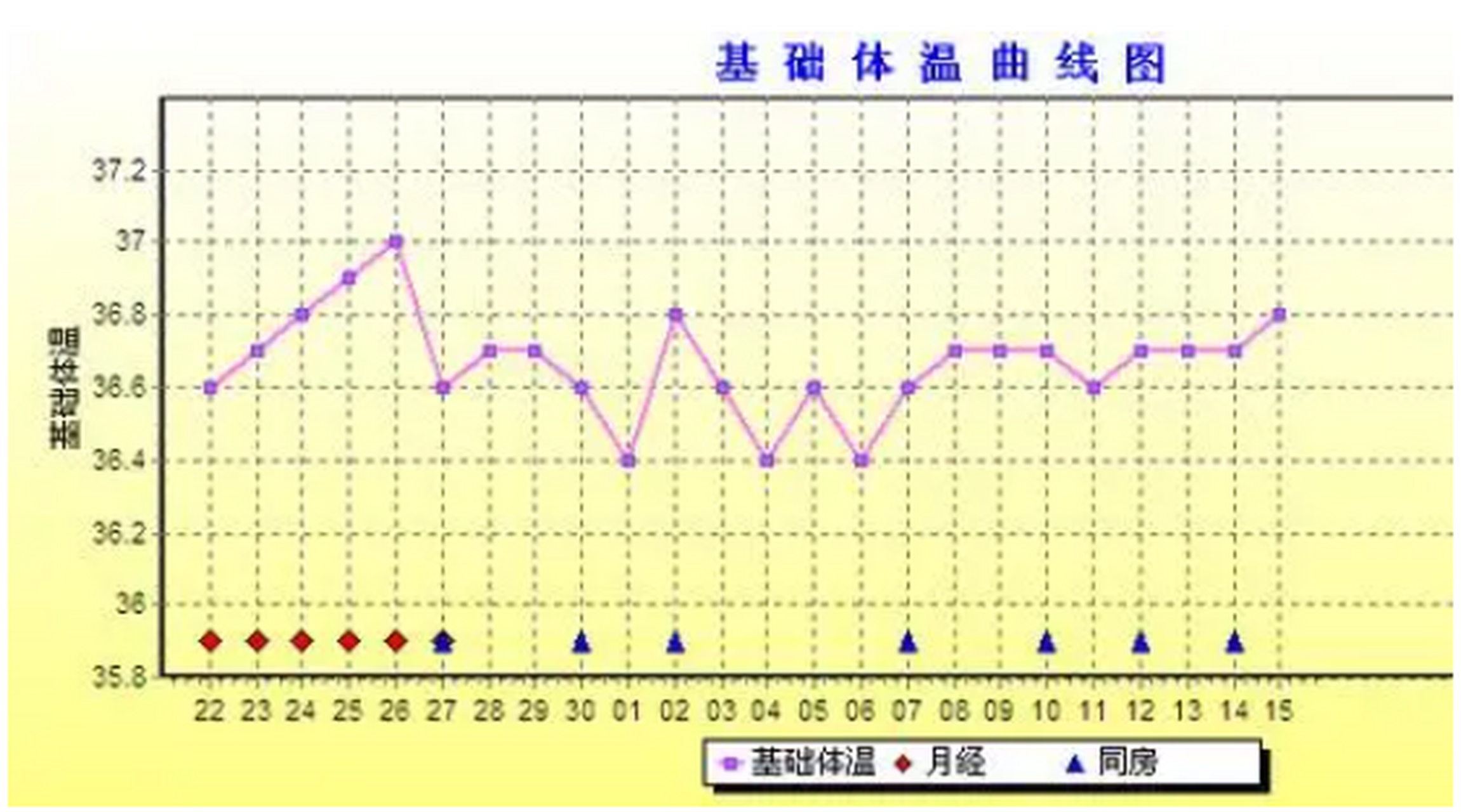 基础体温记录在一张体温记录单上,并连成曲线,就可以看出月经前半期