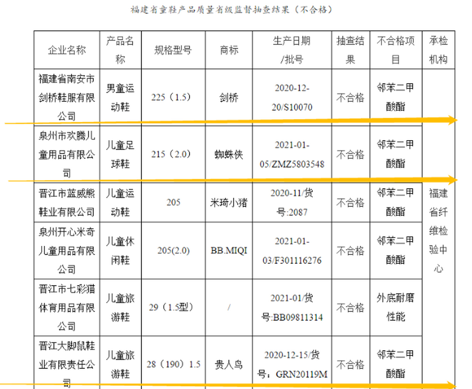 央视多次曝光"毒童鞋"!伤肾脏,可致儿童性早熟,家长需谨慎