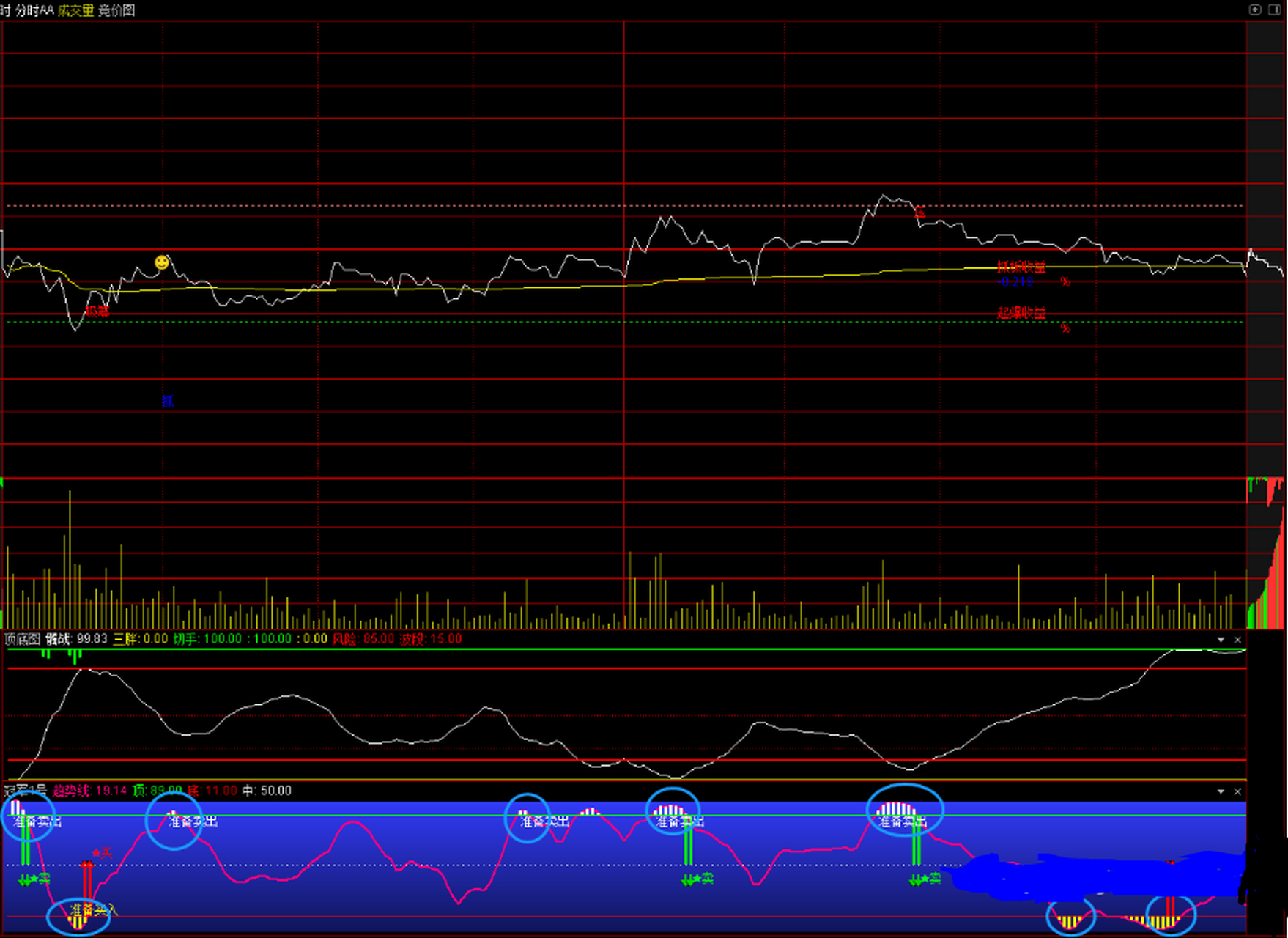 冠军1号完美分时副图t 0指标【免费赠送】 使用方法: 1,正t:股价低开