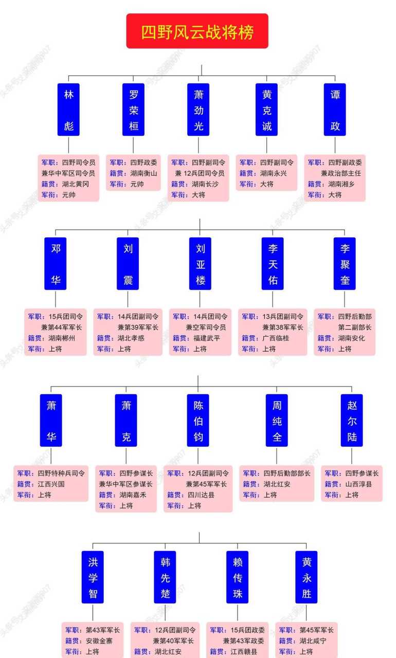 对于以下图片中的19位将帅,在军