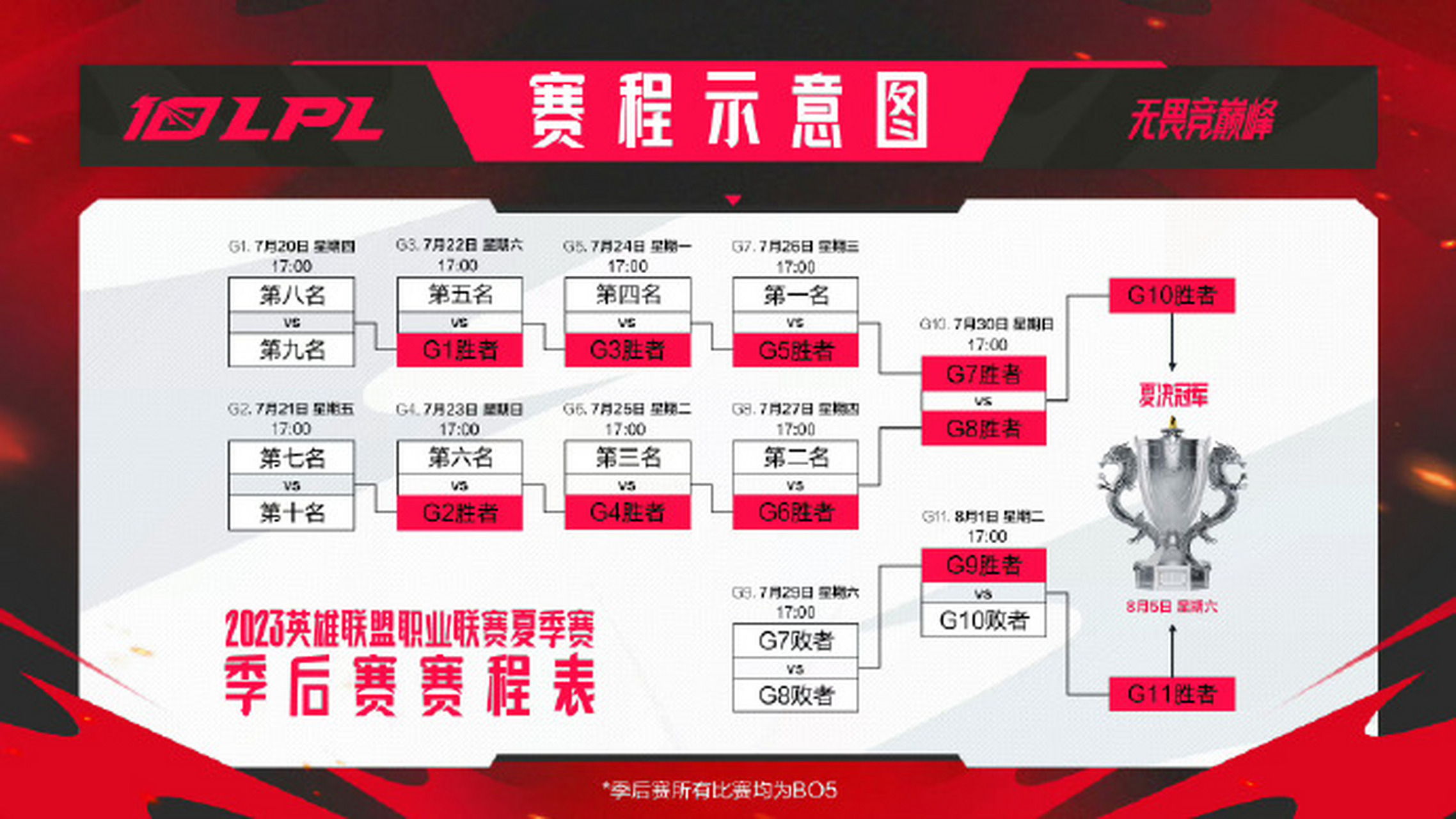 2023lpl夏季赛季后赛赛程  2023英雄联盟职业联赛(lpl)夏季赛常规赛已