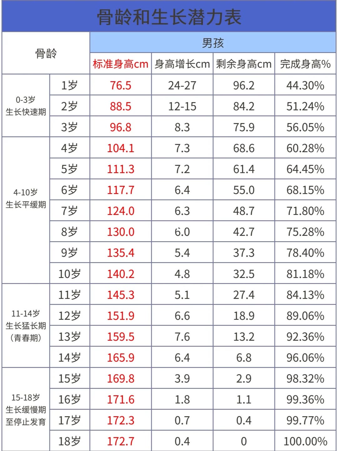 正常来说骨龄和实际年龄是对等的如果两者之间相差1岁以内属于正常