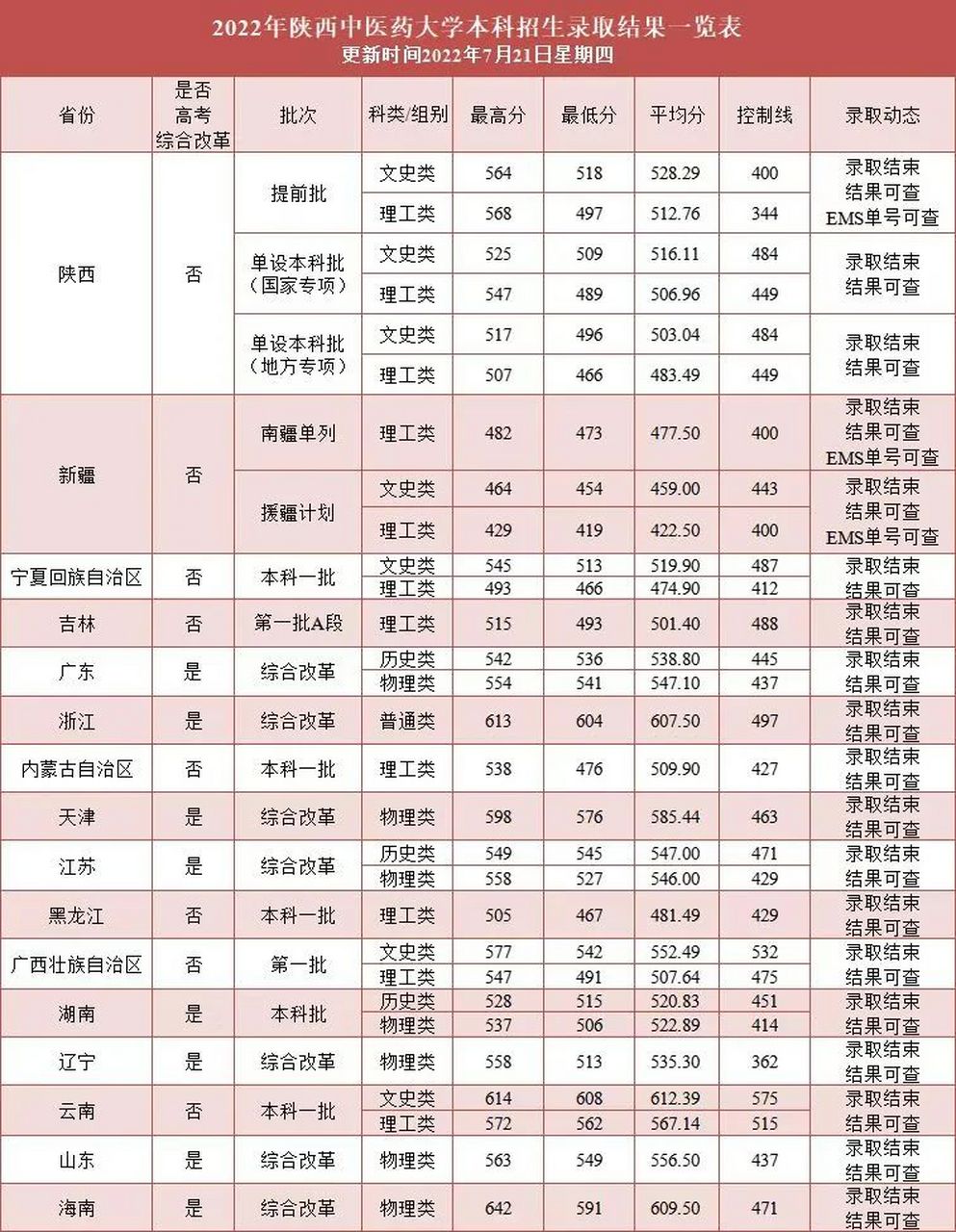 陕西中医药大学2022高考录取分数线(7月21日)